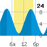 Salem tide chart for Monday, January 24, 2022