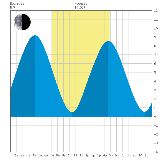 Salem tide chart for Tuesday, January 25, 2022