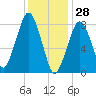 Salem tide chart for Friday, January 28, 2022