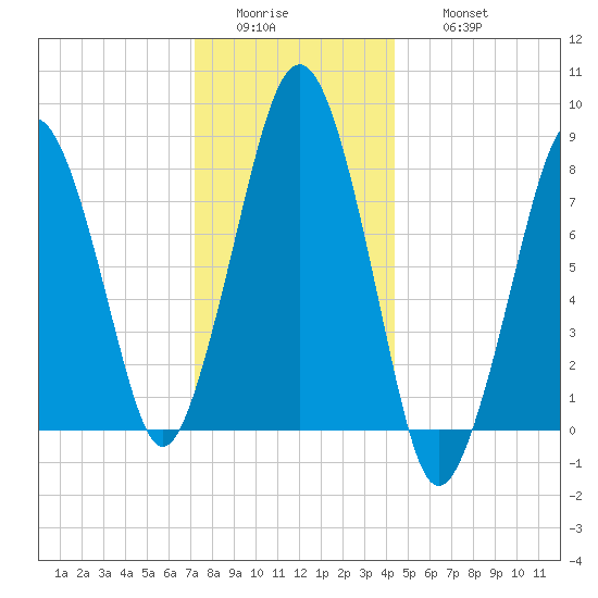 Salem tide chart for Tuesday, January 4, 2022