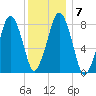 Salem tide chart for Friday, January 7, 2022