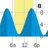Salem tide chart for Saturday, January 8, 2022