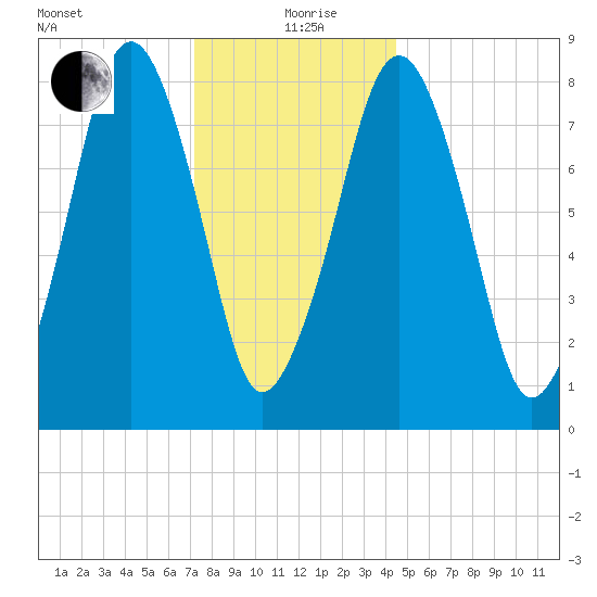 Salem tide chart for Sunday, January 9, 2022