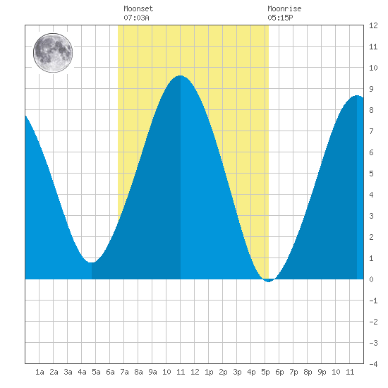 Salem tide chart for Wednesday, February 16, 2022