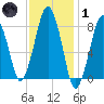 Salem tide chart for Tuesday, February 1, 2022