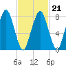 Salem tide chart for Monday, February 21, 2022