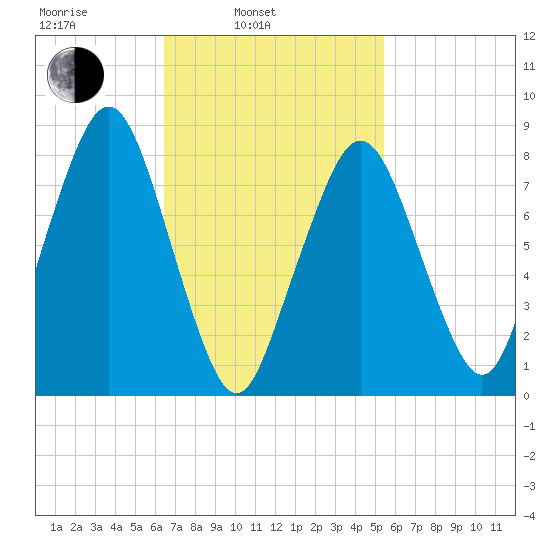 Salem tide chart for Wednesday, February 23, 2022
