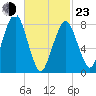 Salem tide chart for Wednesday, February 23, 2022