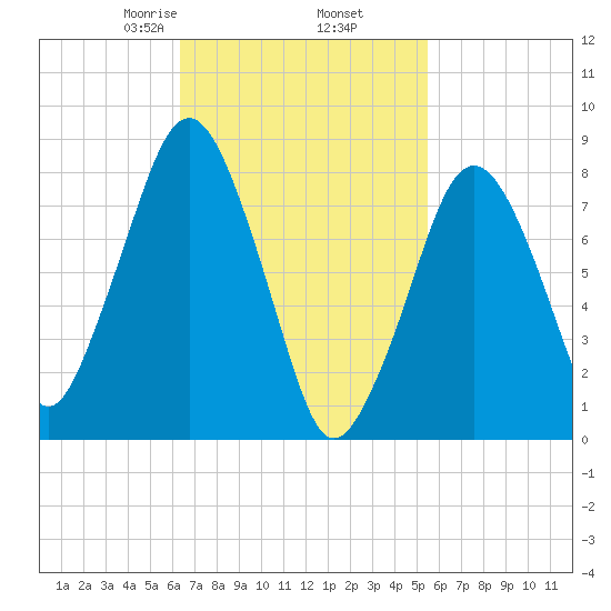 Salem tide chart for Saturday, February 26, 2022