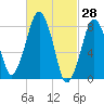 Salem tide chart for Monday, February 28, 2022