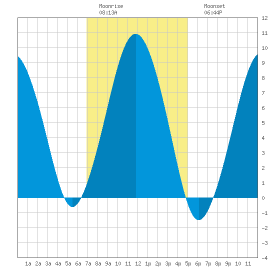 Salem tide chart for Wednesday, February 2, 2022