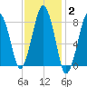 Salem tide chart for Wednesday, February 2, 2022
