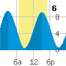 Salem tide chart for Sunday, February 6, 2022