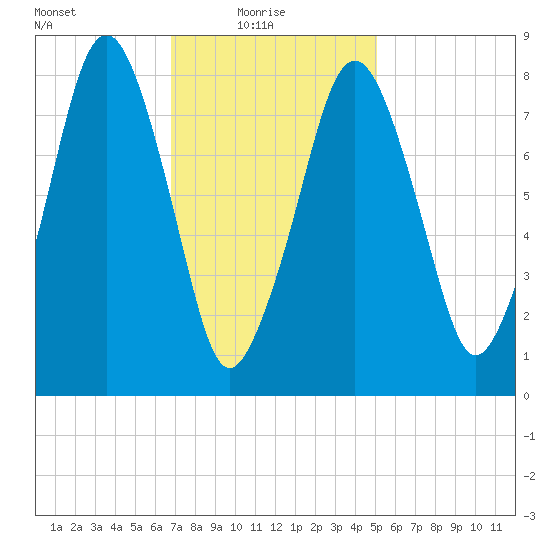 Salem tide chart for Monday, February 7, 2022