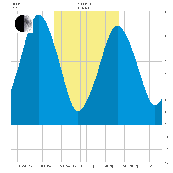 Salem tide chart for Tuesday, February 8, 2022