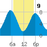 Salem tide chart for Wednesday, February 9, 2022