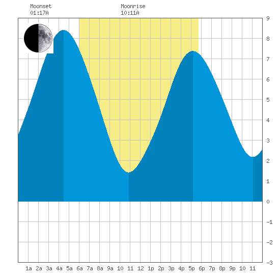 Salem tide chart for Thursday, March 10, 2022