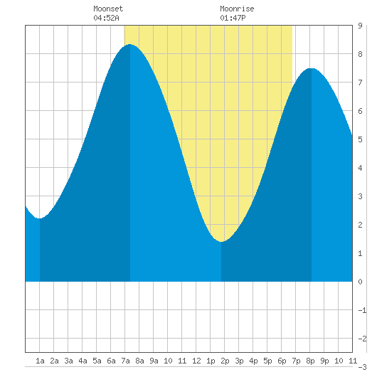 Salem tide chart for Sunday, March 13, 2022