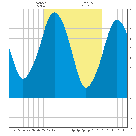 Salem tide chart for Monday, March 14, 2022