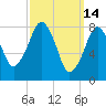 Salem tide chart for Monday, March 14, 2022