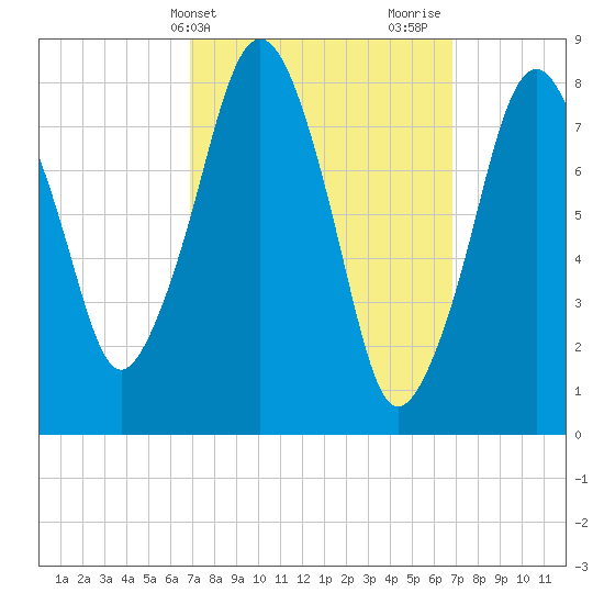 Salem tide chart for Tuesday, March 15, 2022