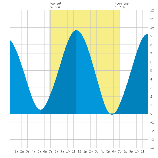 Salem tide chart for Thursday, March 17, 2022