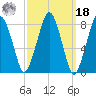 Salem tide chart for Friday, March 18, 2022