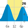 Salem tide chart for Saturday, March 26, 2022