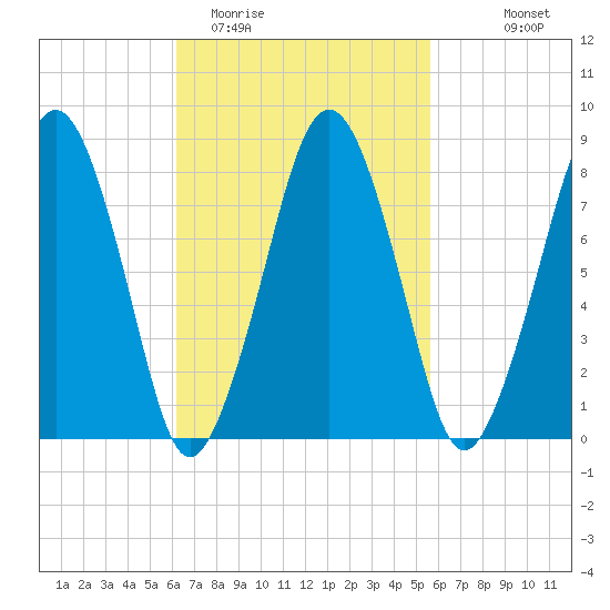 Salem tide chart for Saturday, March 5, 2022