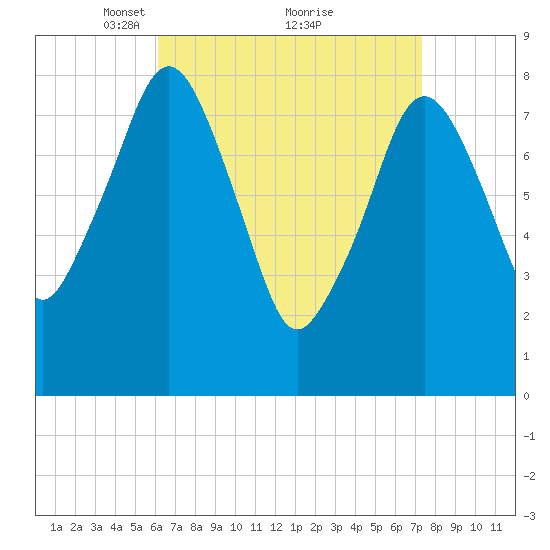 Salem tide chart for Sunday, April 10, 2022