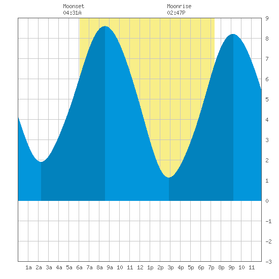 Salem tide chart for Tuesday, April 12, 2022