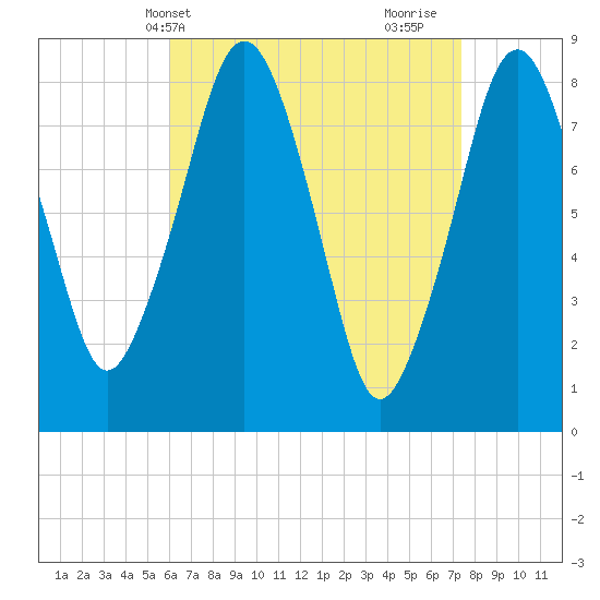 Salem tide chart for Wednesday, April 13, 2022