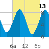 Salem tide chart for Wednesday, April 13, 2022