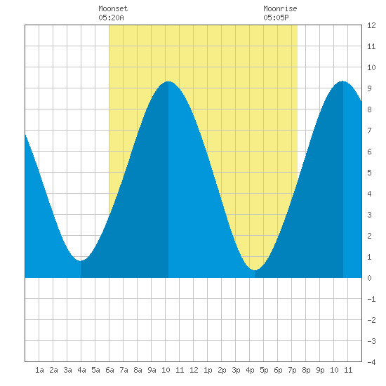 Salem tide chart for Thursday, April 14, 2022