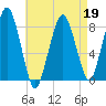 Salem tide chart for Tuesday, April 19, 2022