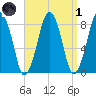 Salem tide chart for Friday, April 1, 2022