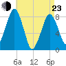 Salem tide chart for Saturday, April 23, 2022