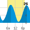 Salem tide chart for Tuesday, April 26, 2022