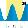 Salem tide chart for Thursday, April 28, 2022