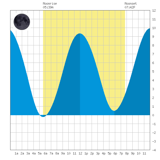 Salem tide chart for Saturday, April 30, 2022