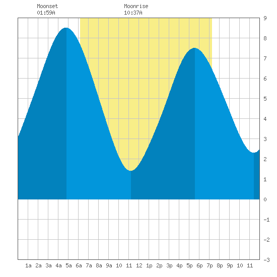 Salem tide chart for Friday, April 8, 2022