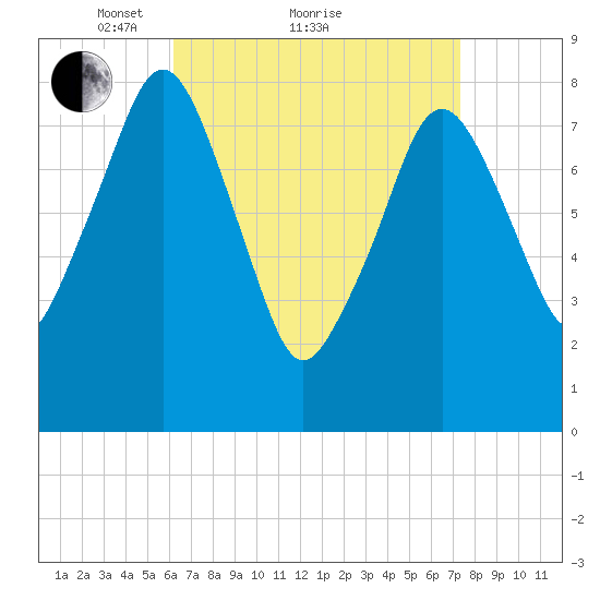 Salem tide chart for Saturday, April 9, 2022