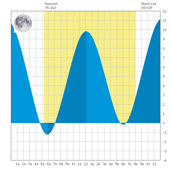 Salem tide chart for Monday, May 16, 2022