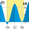 Salem tide chart for Monday, May 16, 2022