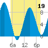 Salem tide chart for Thursday, May 19, 2022