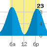 Salem tide chart for Monday, May 23, 2022