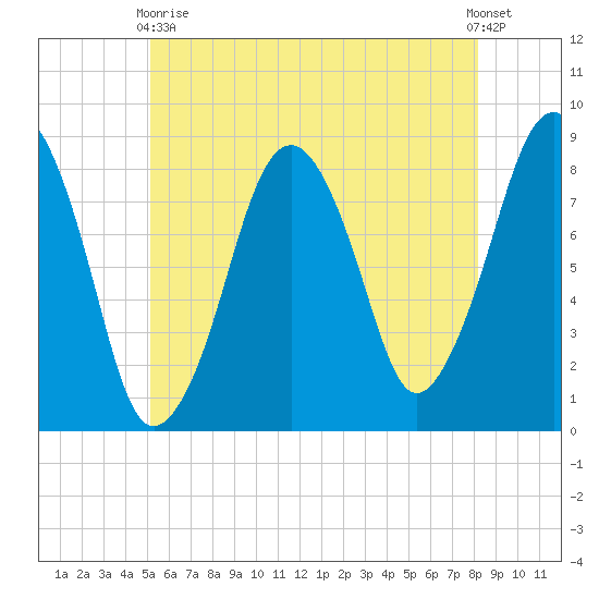 Salem tide chart for Sunday, May 29, 2022