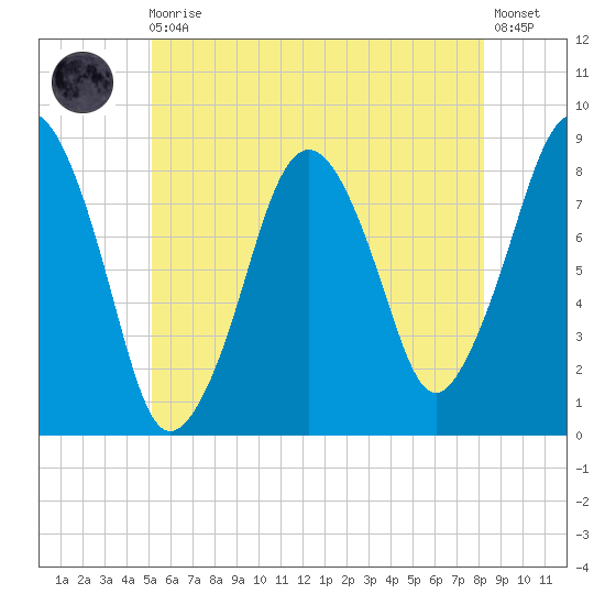 Salem tide chart for Monday, May 30, 2022