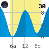 Salem tide chart for Monday, May 30, 2022