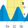 Salem tide chart for Thursday, May 5, 2022